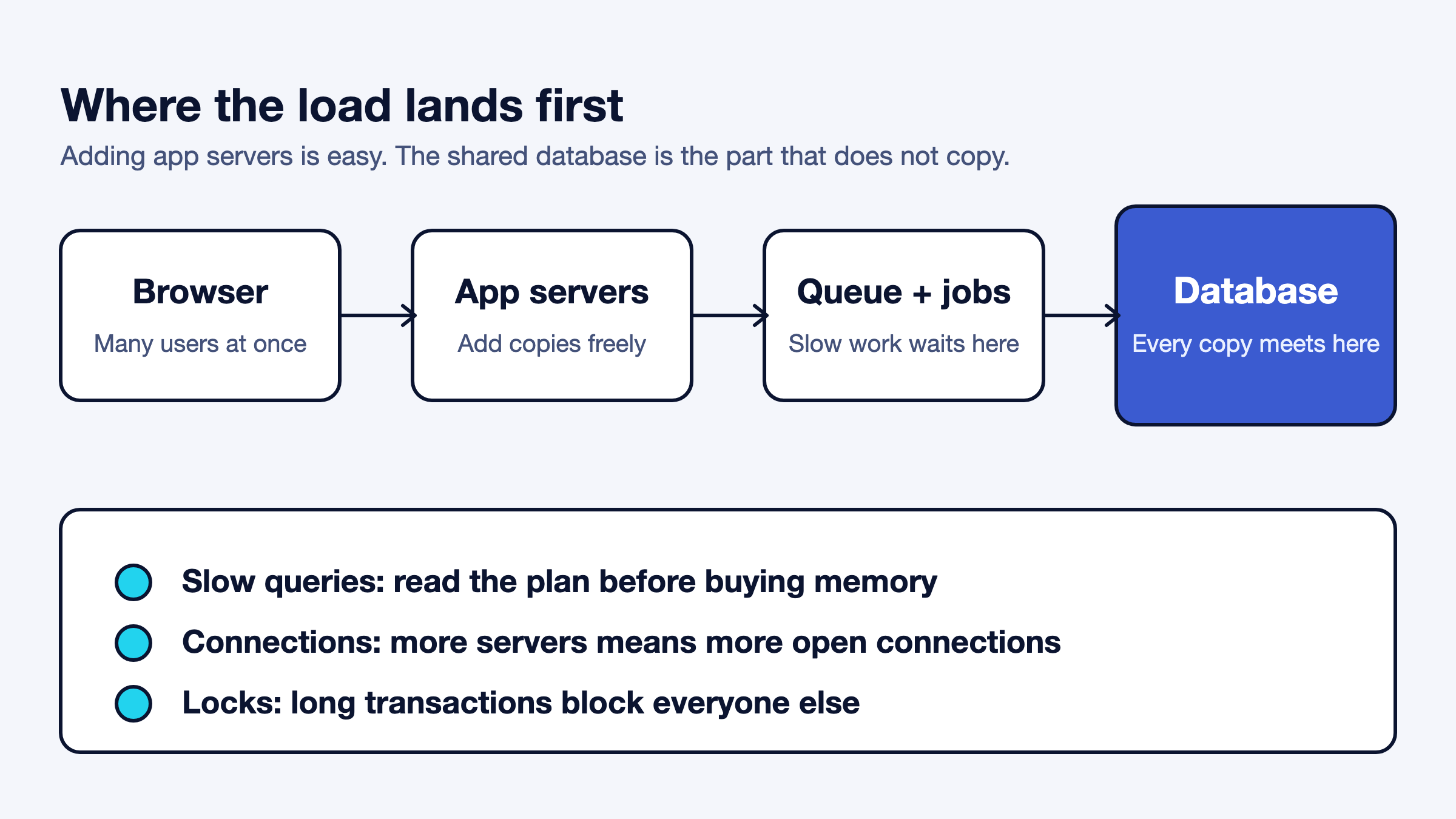 Request path from browser to app servers, a queue and one shared database