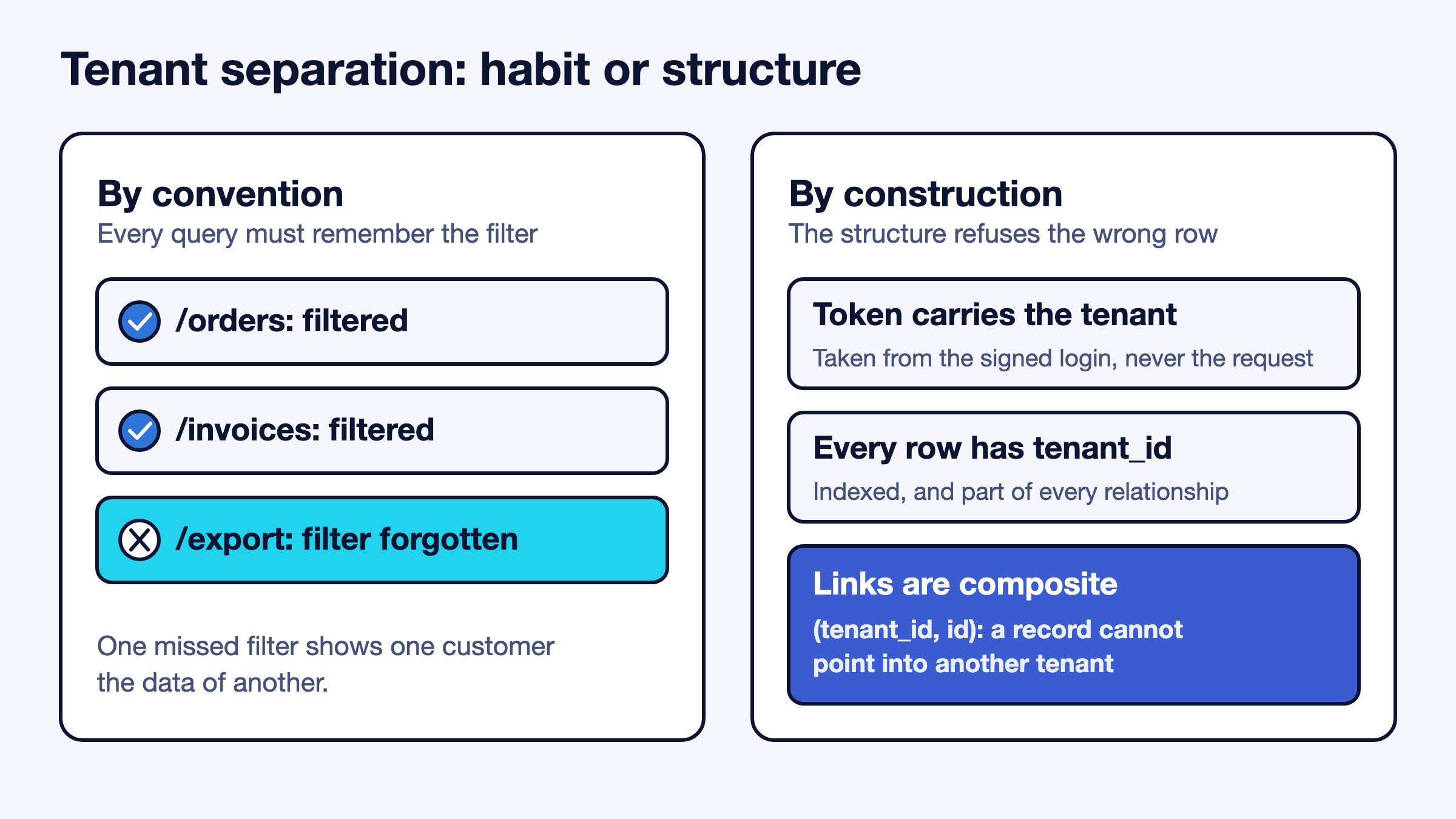 Two panels comparing tenant filters by convention with tenant rules built into the structure