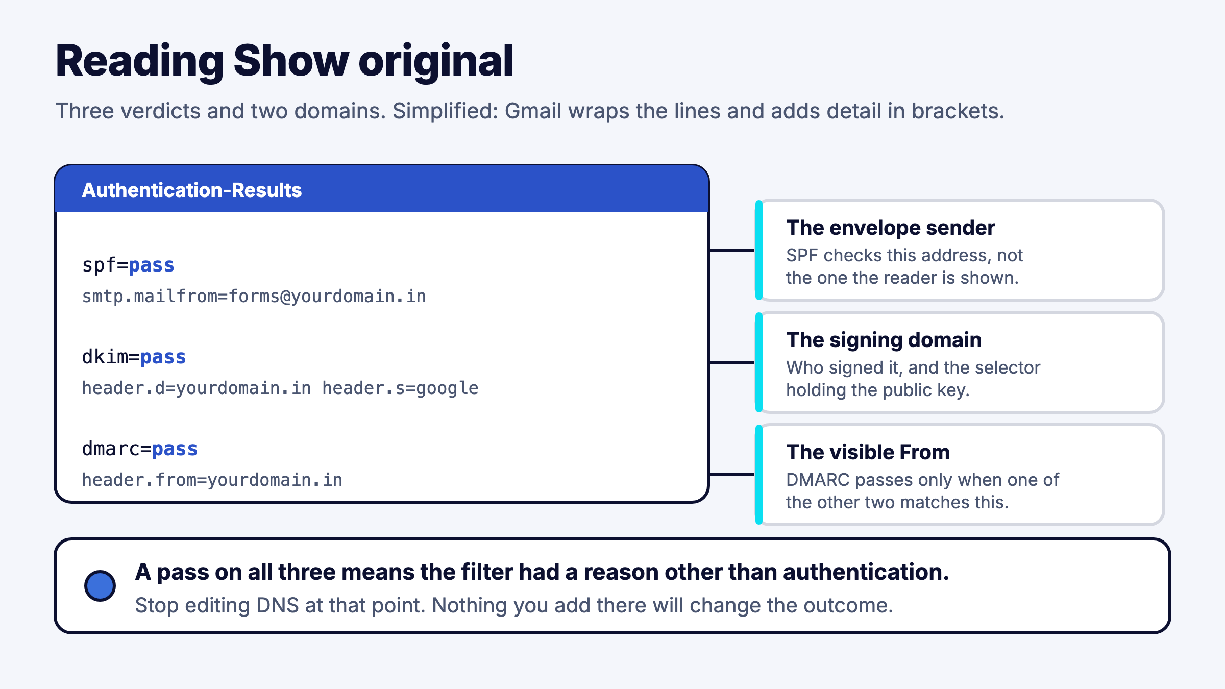 Annotated Authentication-Results header showing spf, dkim and dmarc verdicts and their domains