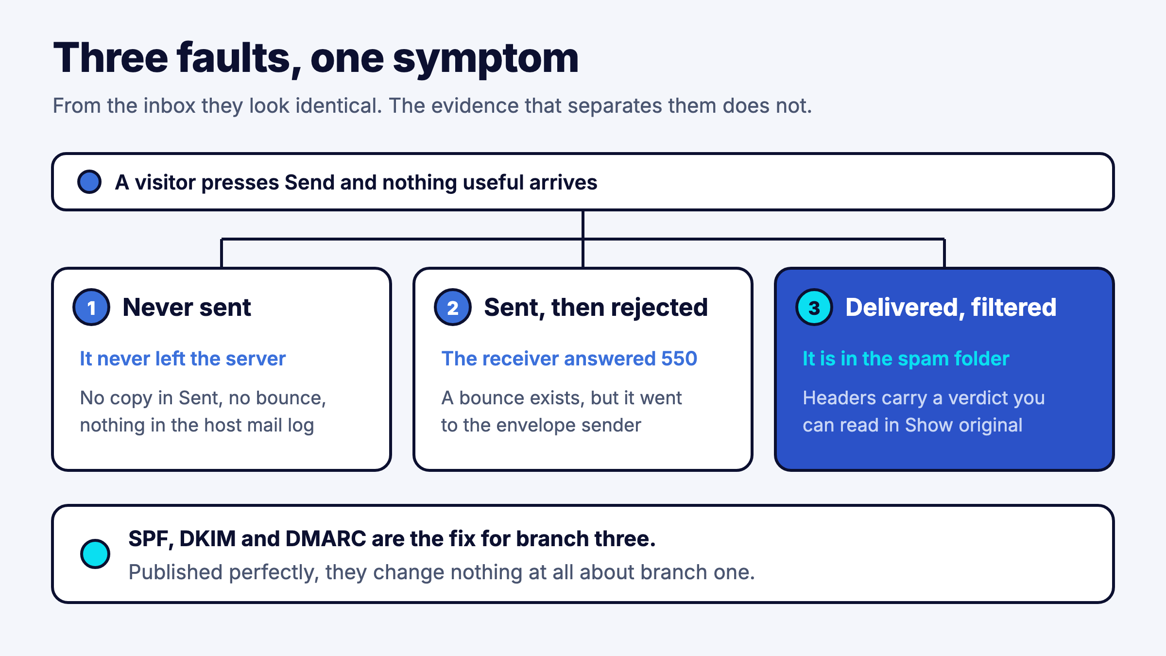 Three branches from one form submission: never sent, sent and rejected, delivered and filtered