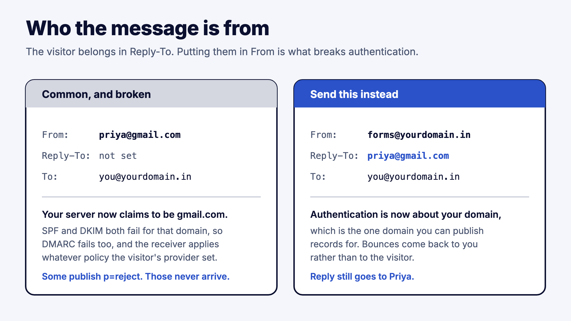 Two message headers compared: the visitor's address in From, versus in Reply-To