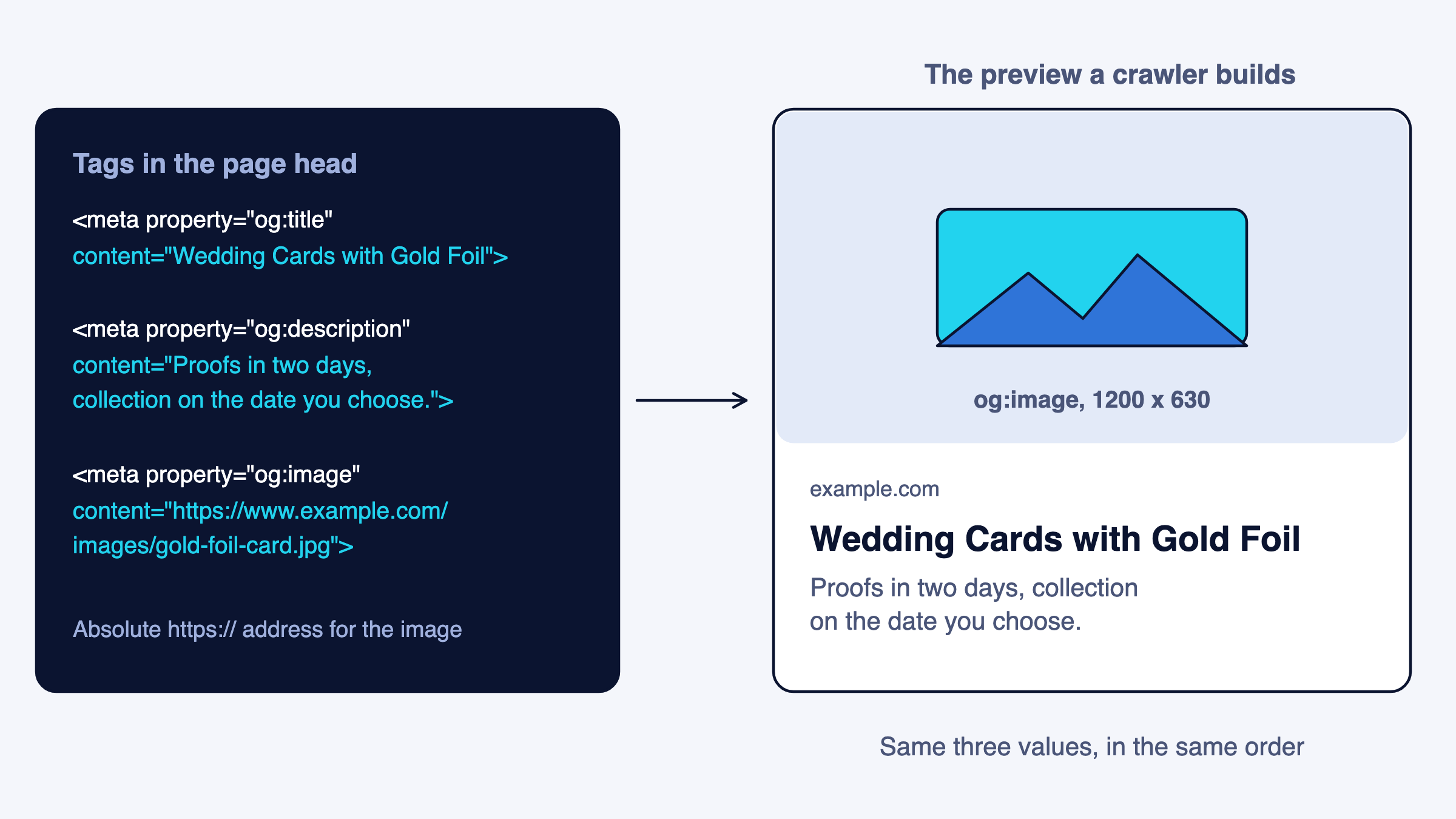 Three Open Graph meta tags on the left become a link preview card on the right