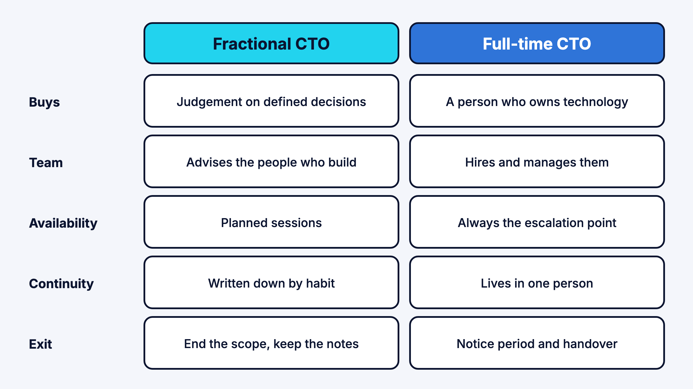 Fractional and full-time CTO compared across five rows