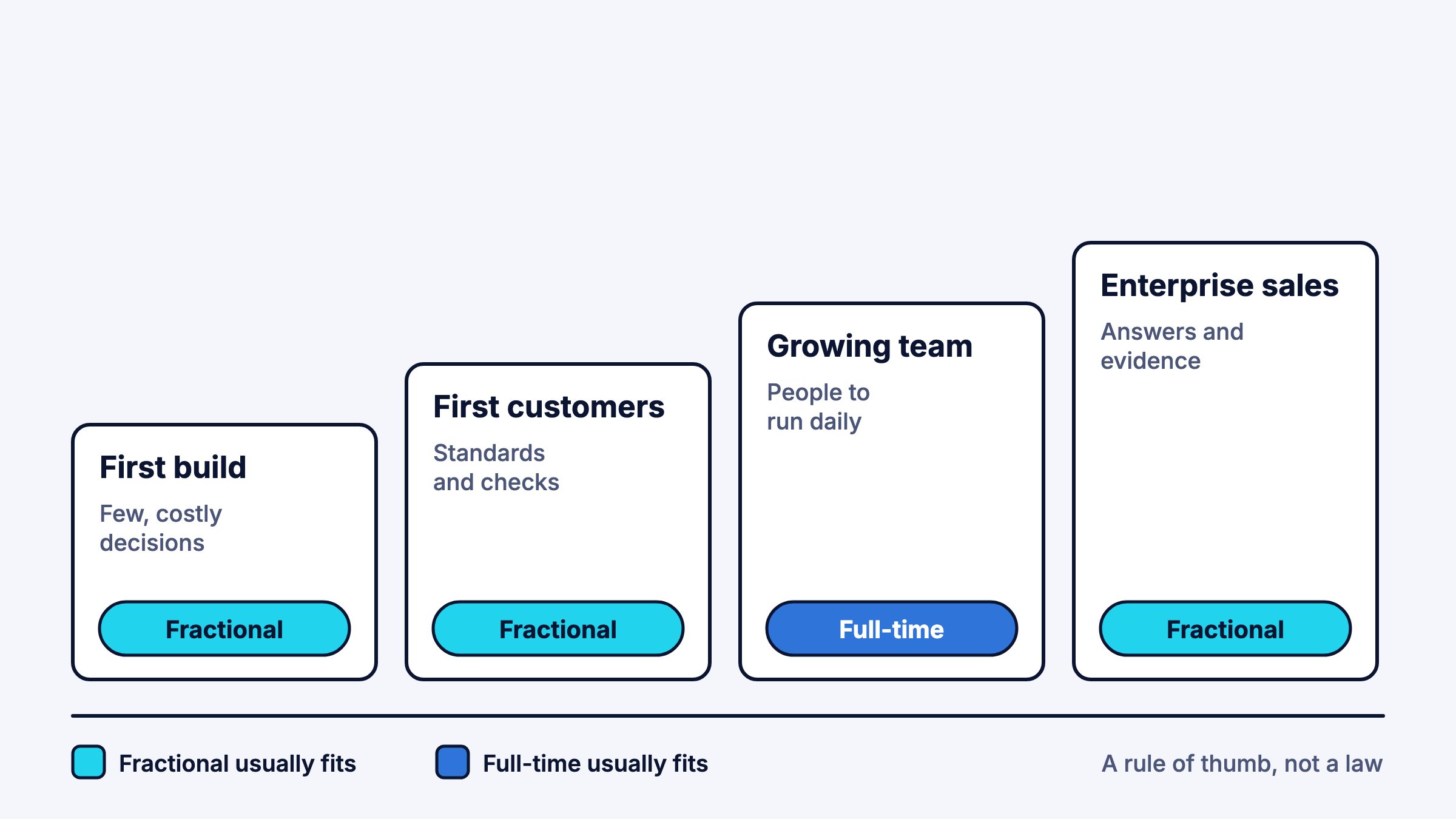 Four product stages, each marked with the CTO model that usually fits