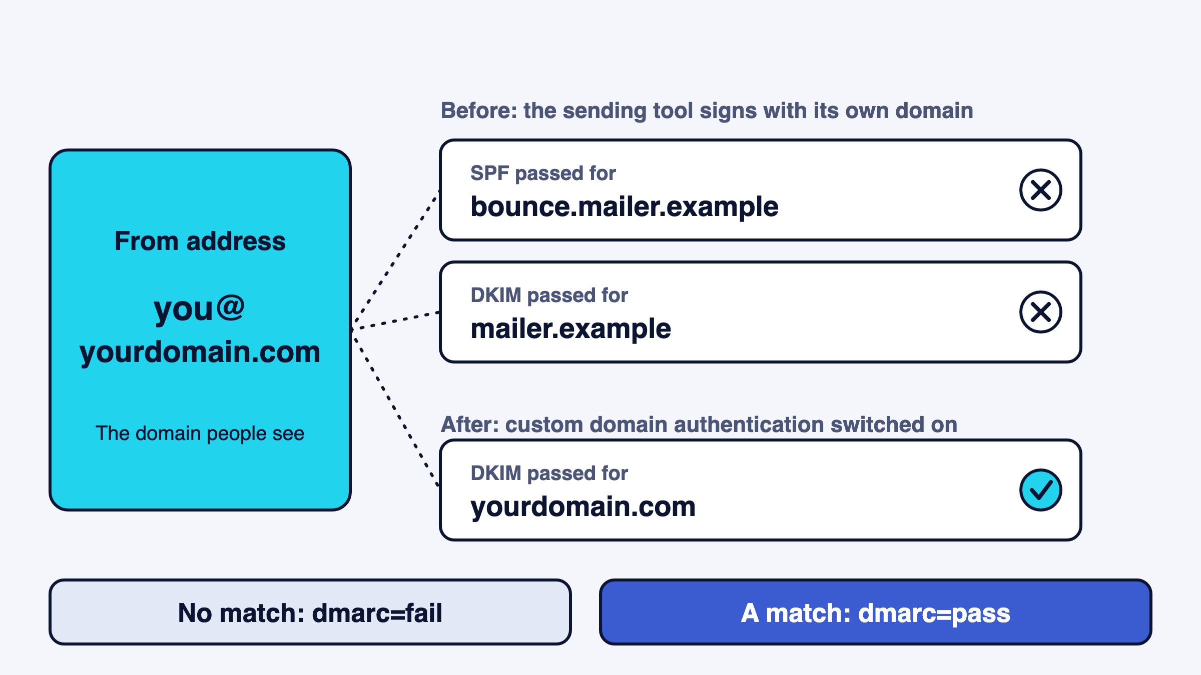 Three domains compared with the From domain; only a matching one makes DMARC pass