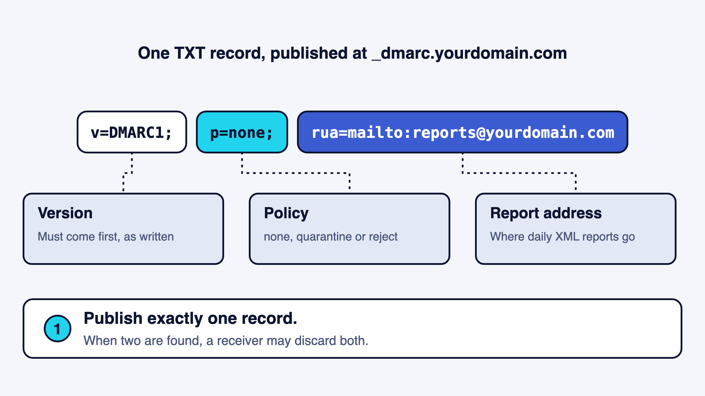 A DMARC record split into its version, policy and report address tags