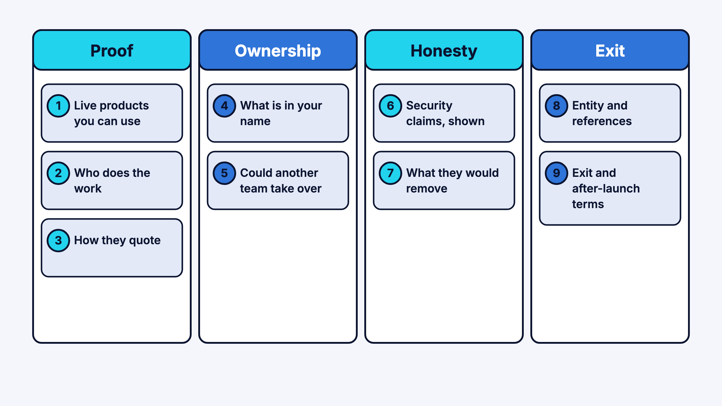 Nine numbered checks grouped into proof, ownership, honesty and exit