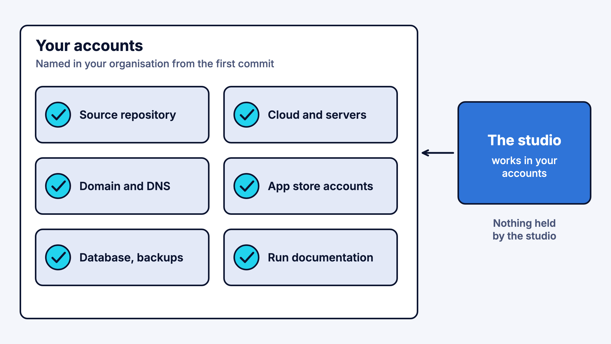 Six assets that should sit in the client's own accounts