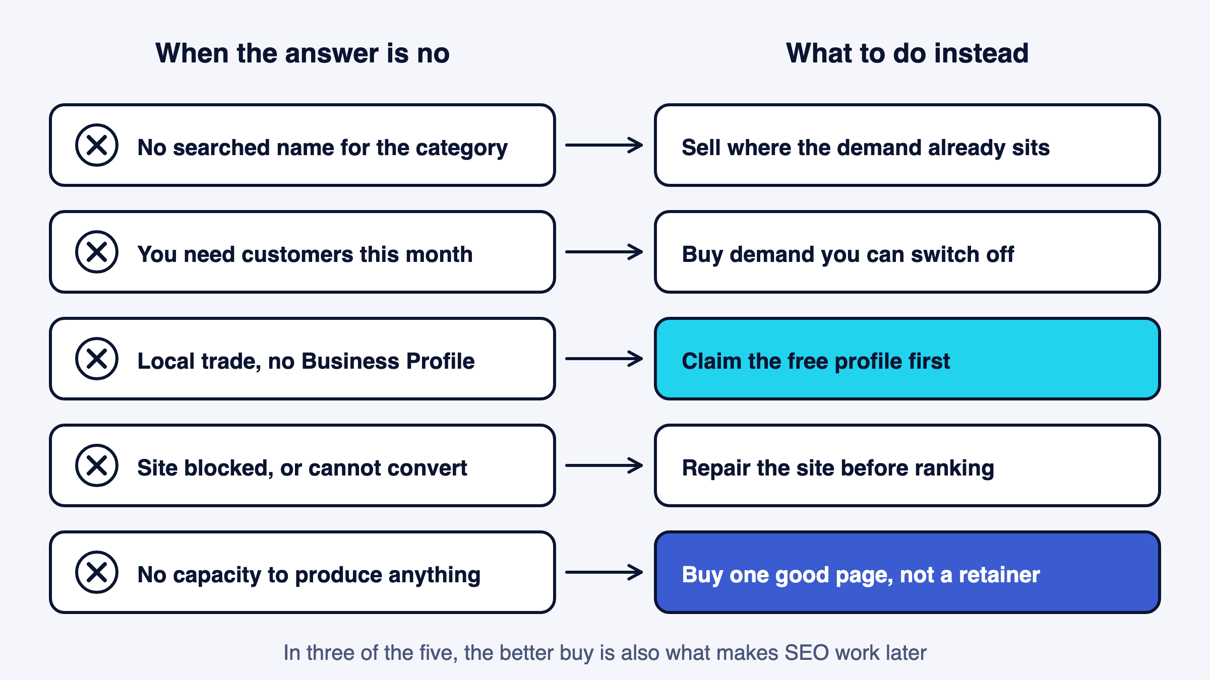 Five cases where SEO is the wrong buy, each paired with what to do instead