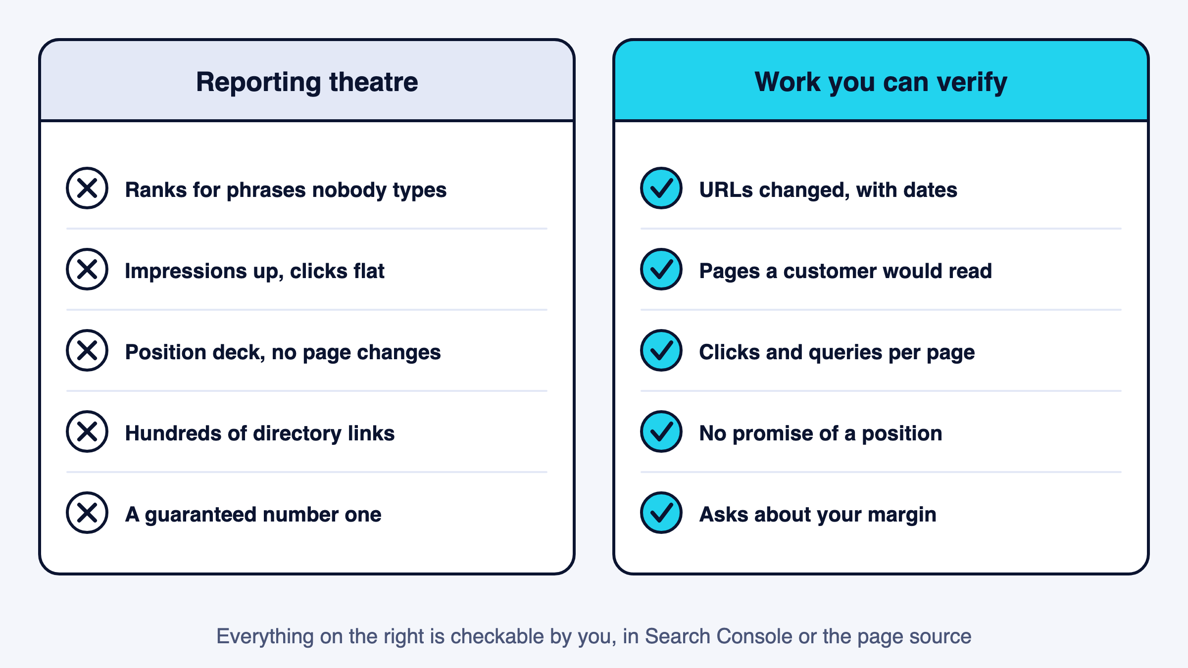 Reporting theatre on the left, verifiable SEO work on the right, five signals each