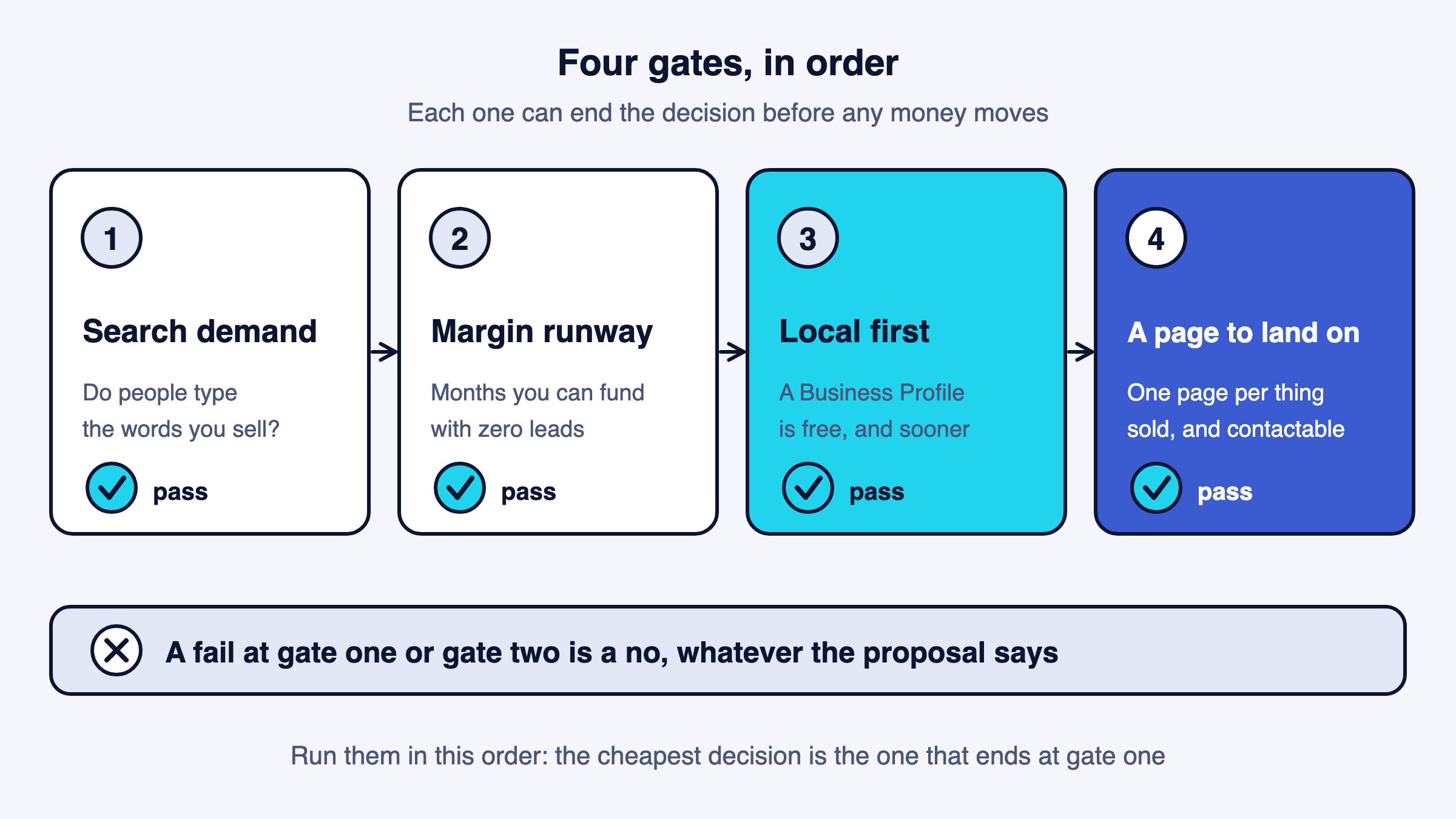 Four gates in order: search demand, margin runway, local profile, landing page