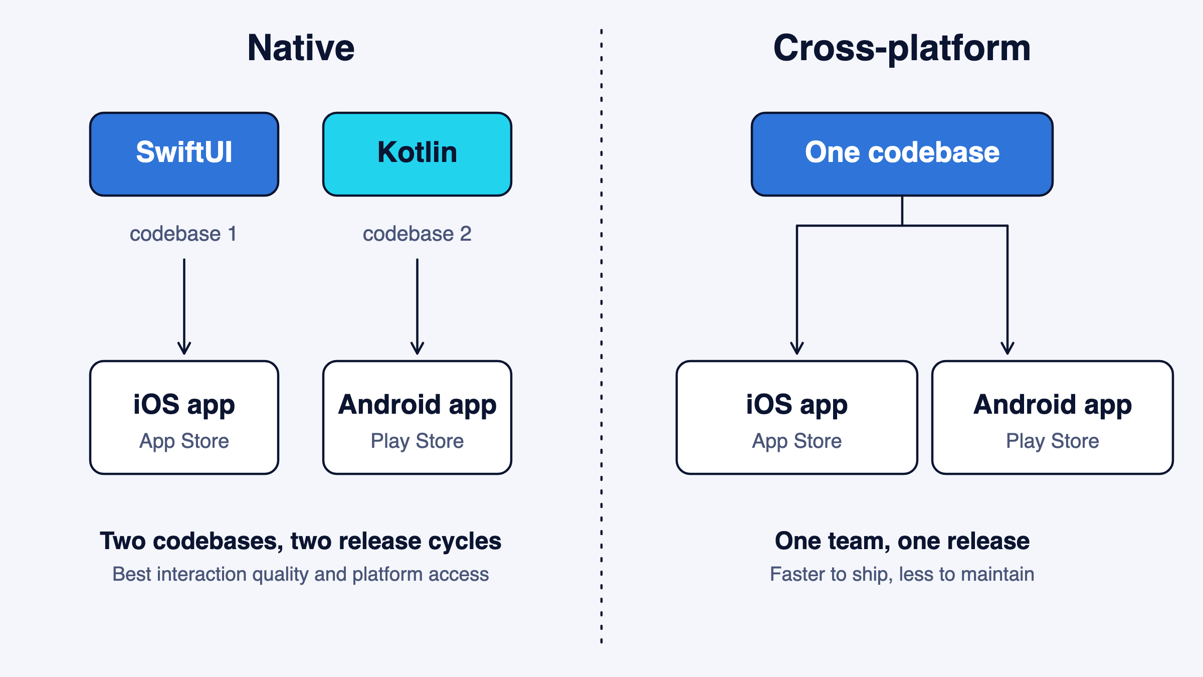 Native builds two codebases for two stores; cross-platform builds one for both