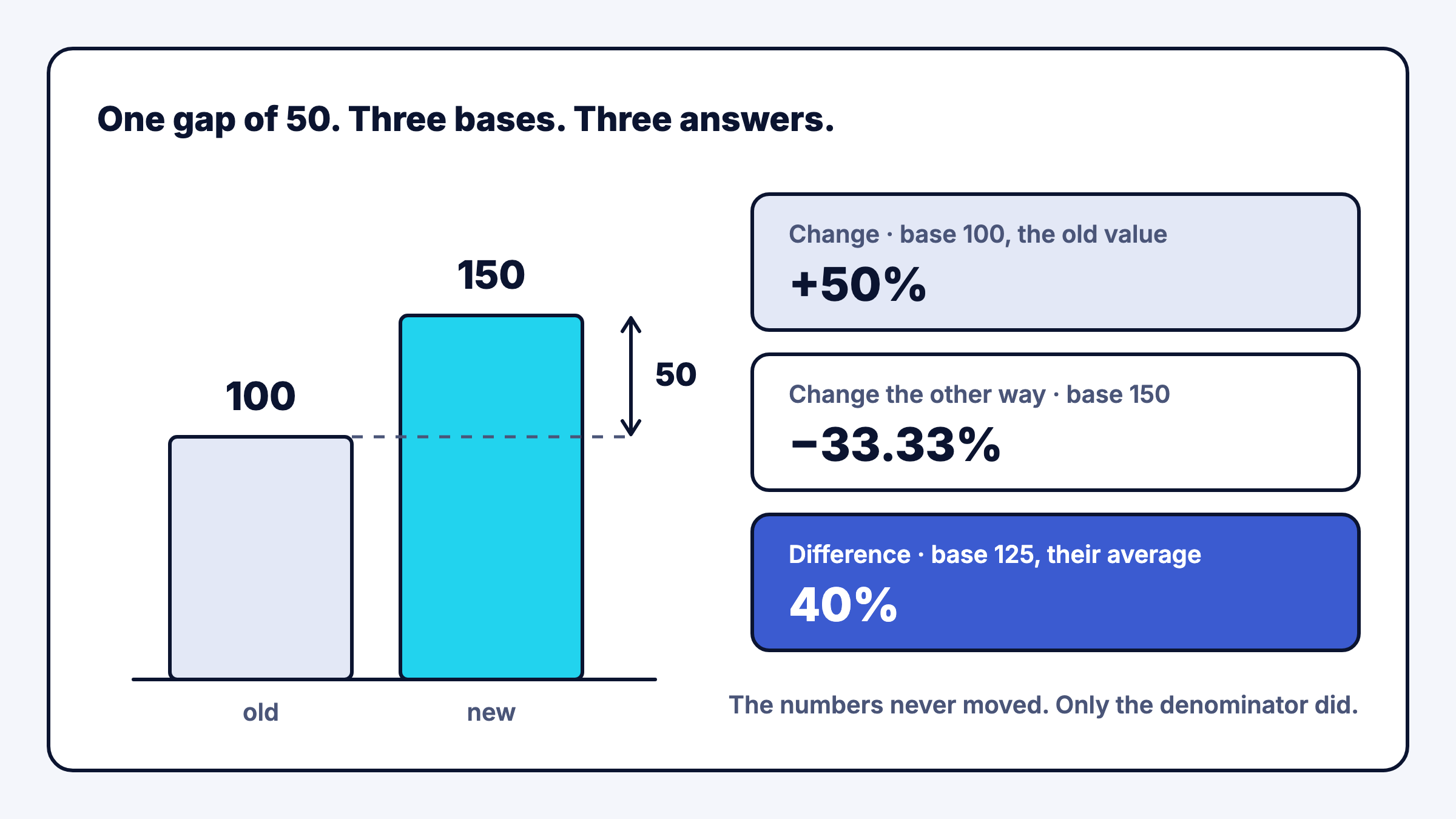 Two bars marked 100 and 150 with the gap of 50 measured, beside three cards: plus 50 percent on base 100, minus 33.33 percent on base 150, and 40 percent on base 125
