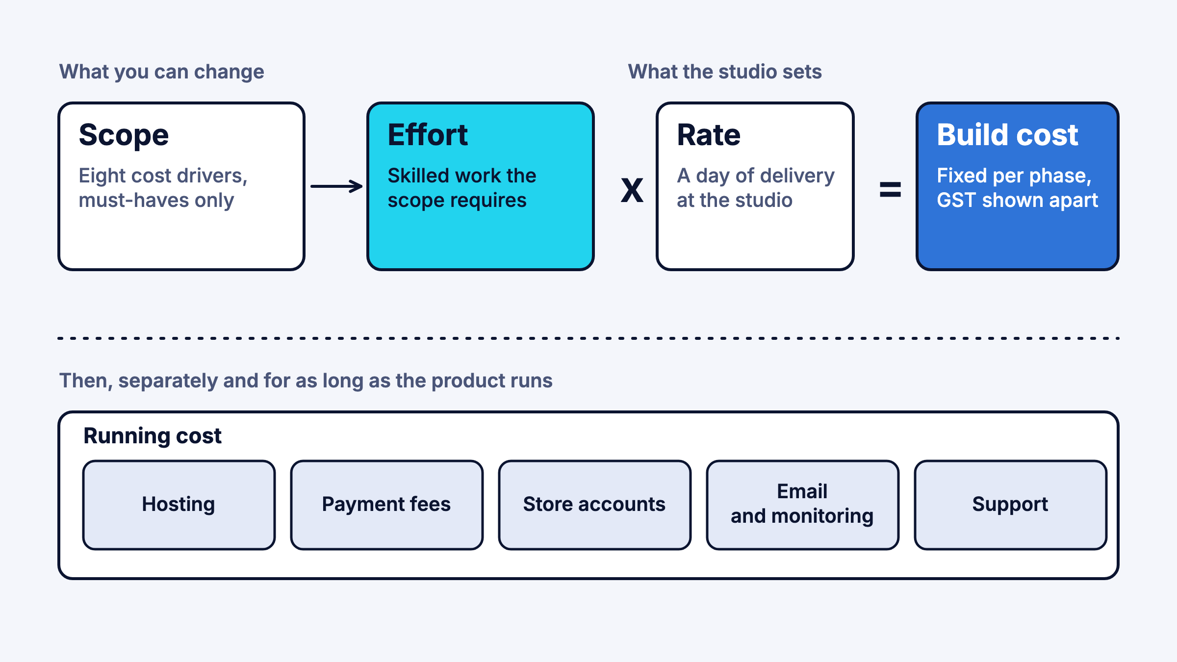 Scope sets effort, effort times rate gives build cost, running cost sits apart