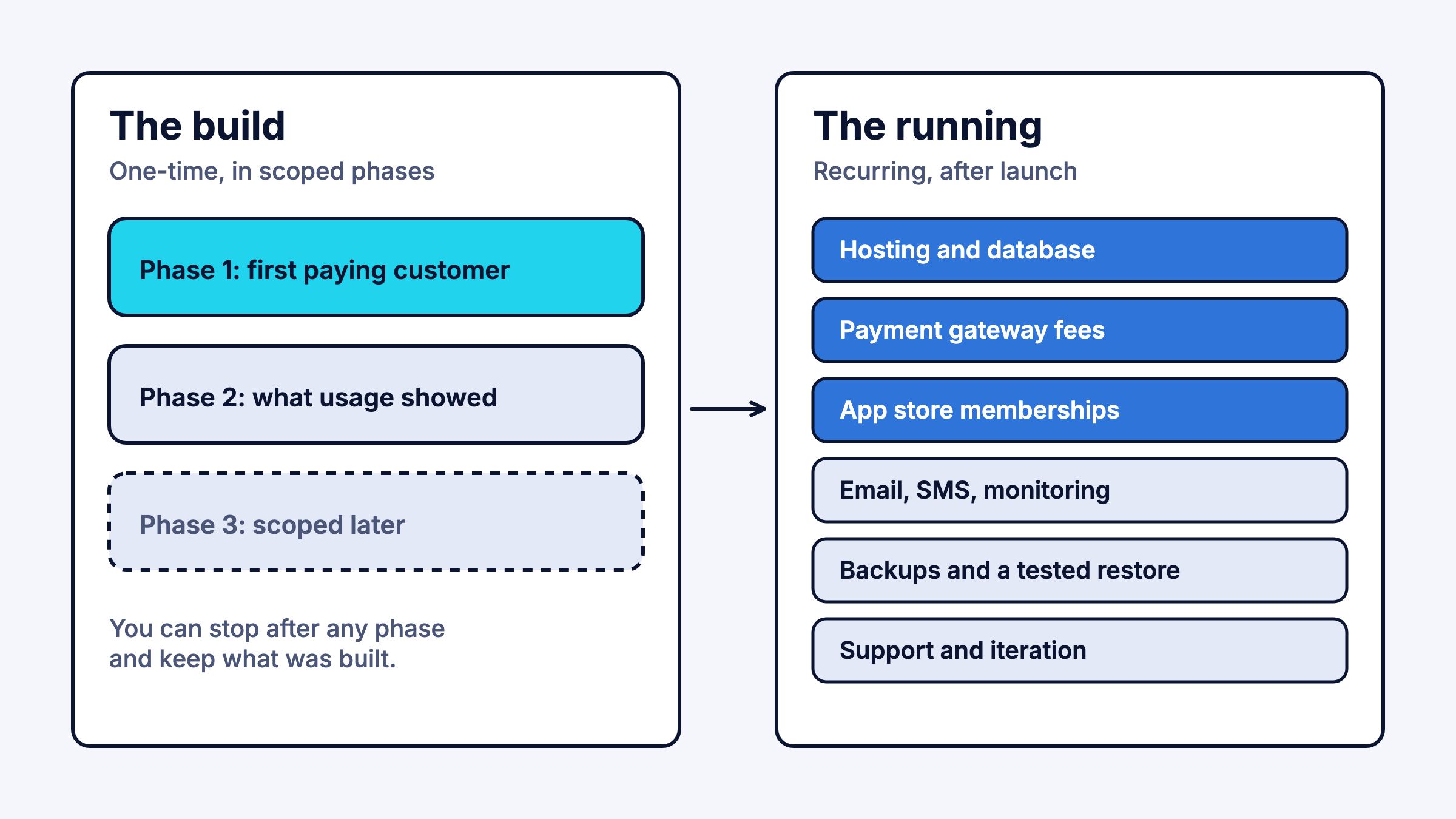 One-time build phases beside the recurring costs of running the product