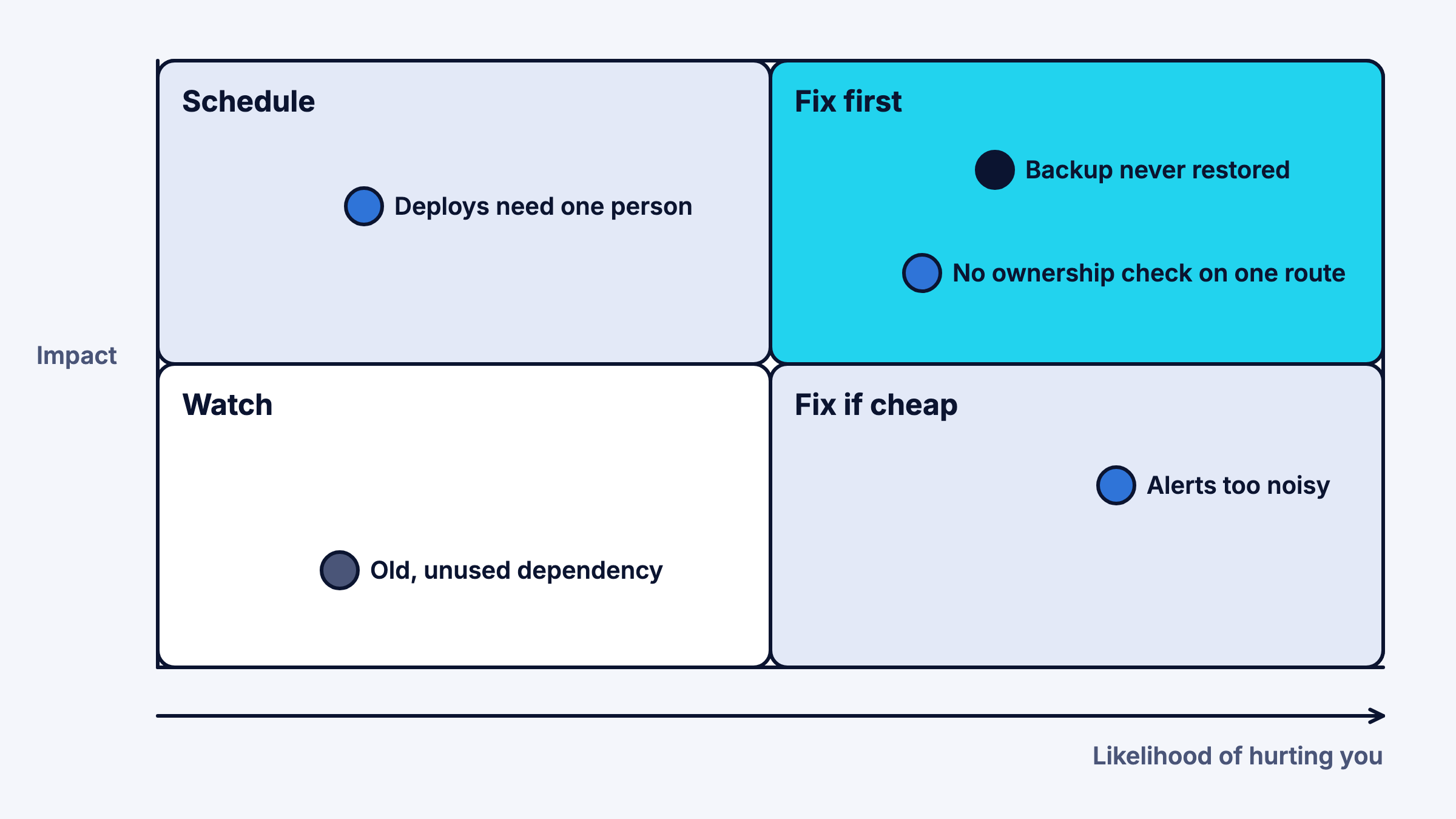 Impact against likelihood grid with example findings placed in four zones