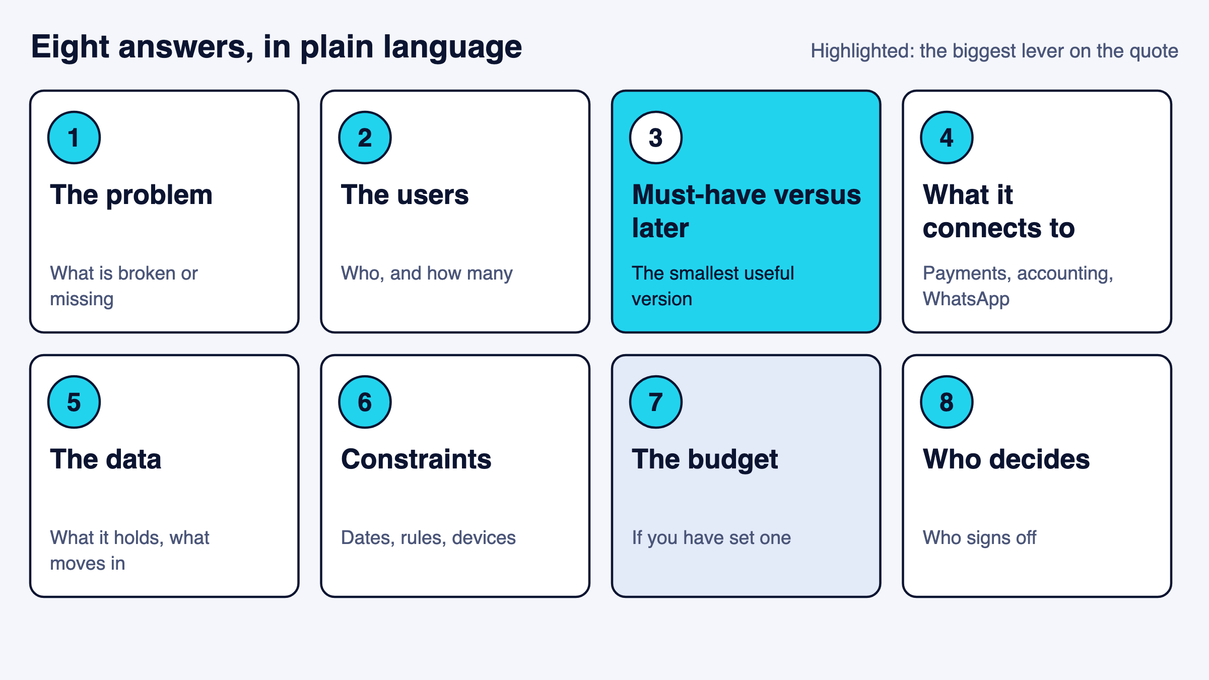 Eight numbered tiles listing what a software brief should answer, must-have versus later highlighted
