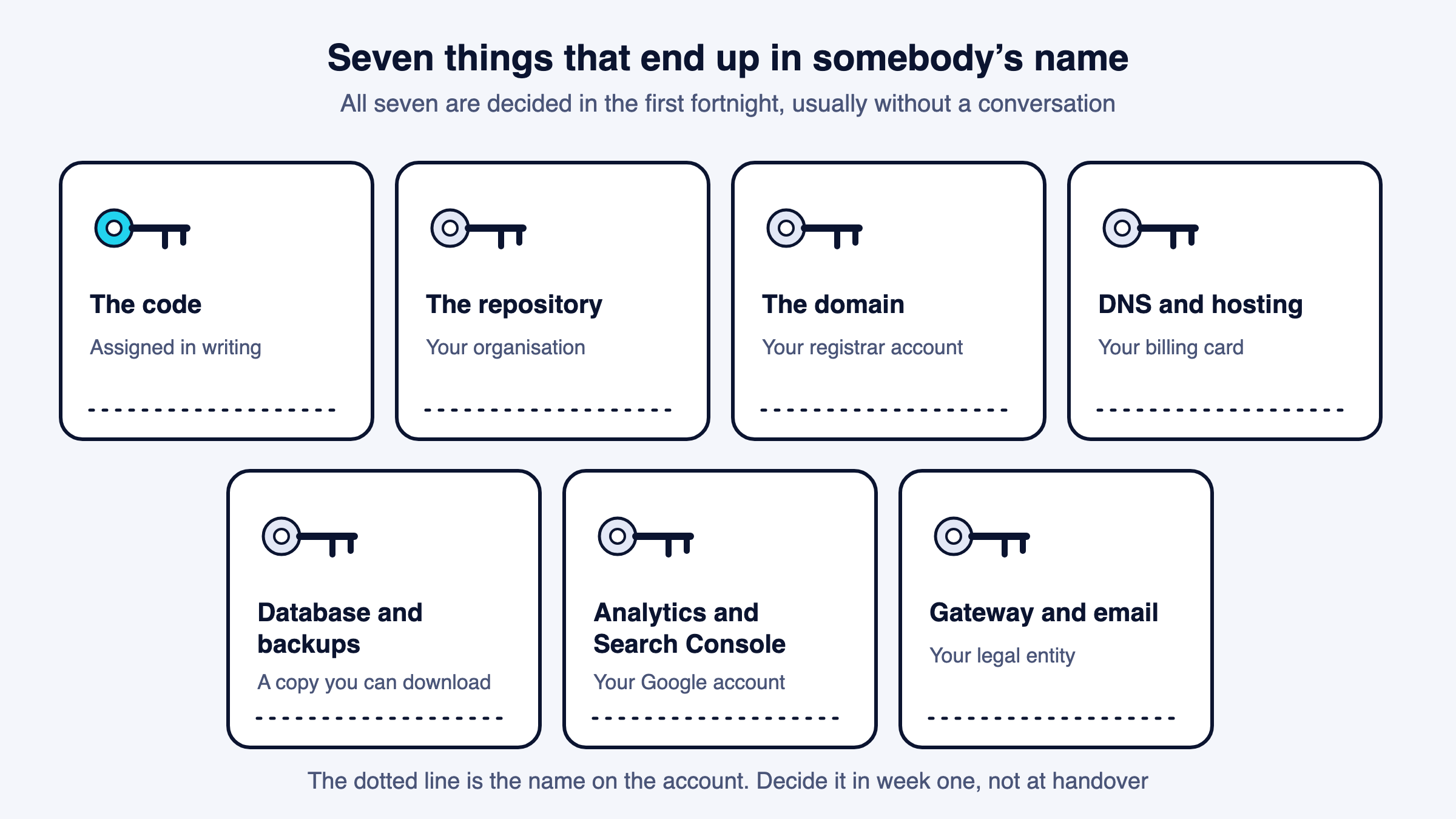 Seven accounts with the question of whose name each one is in at handover