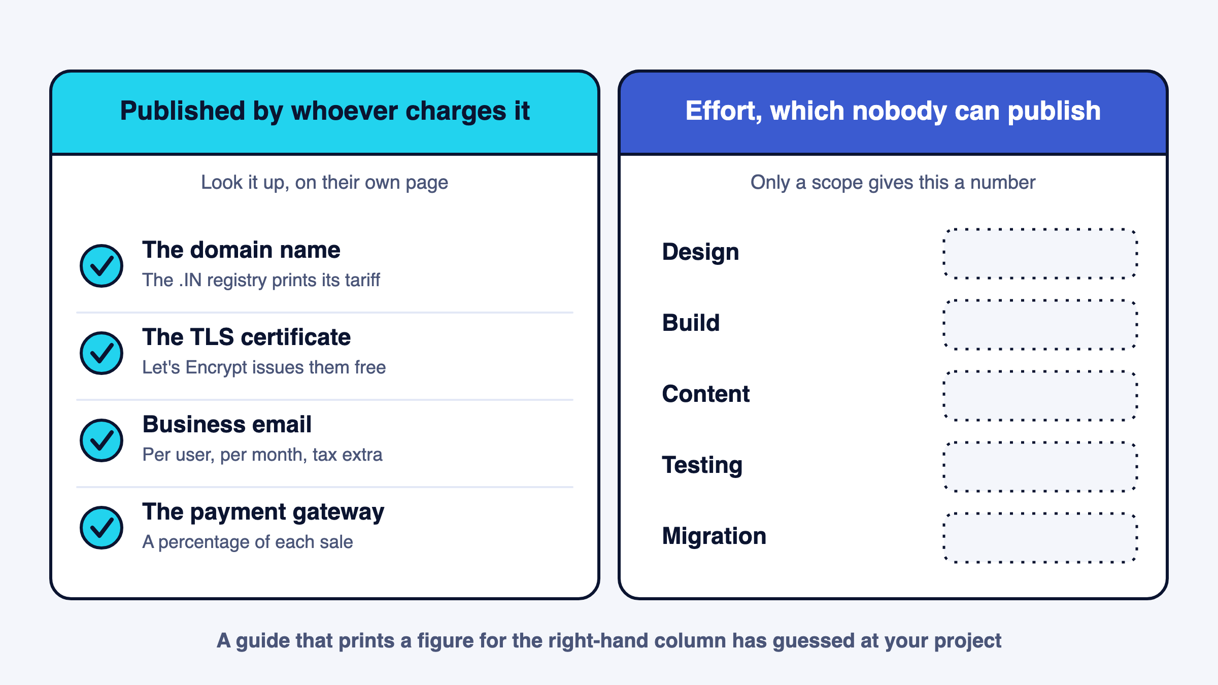 Four published fees on the left, an unpriced effort column on the right