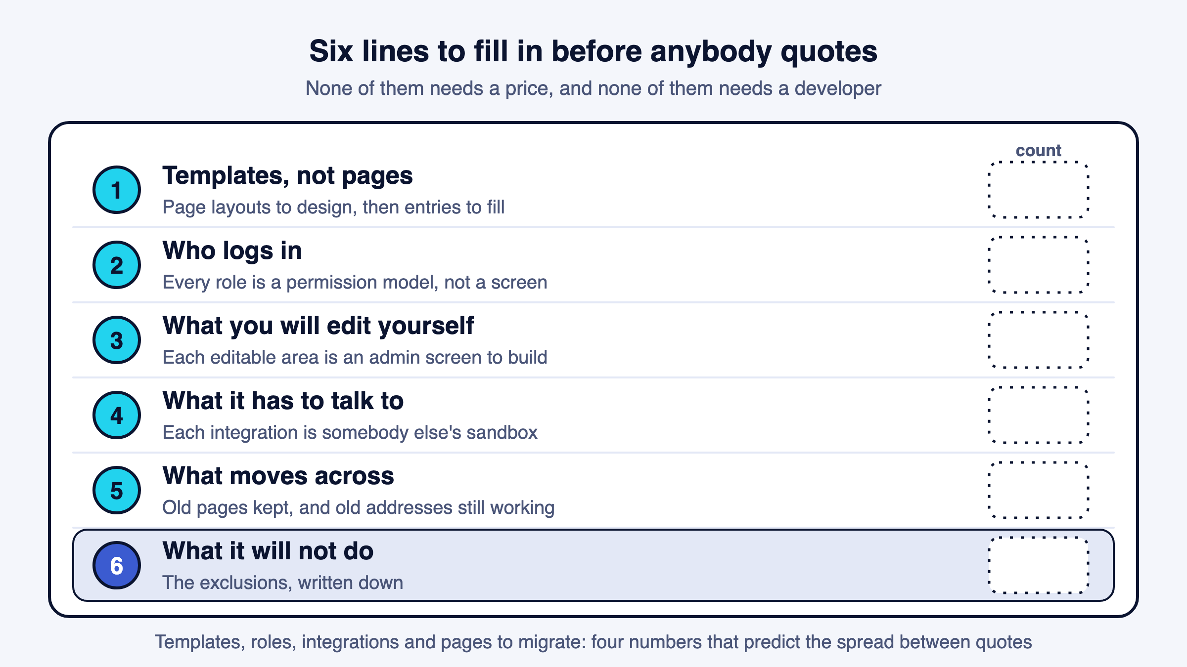 Six rows of a sizing sheet: templates, roles, admin screens, integrations, migration and exclusions