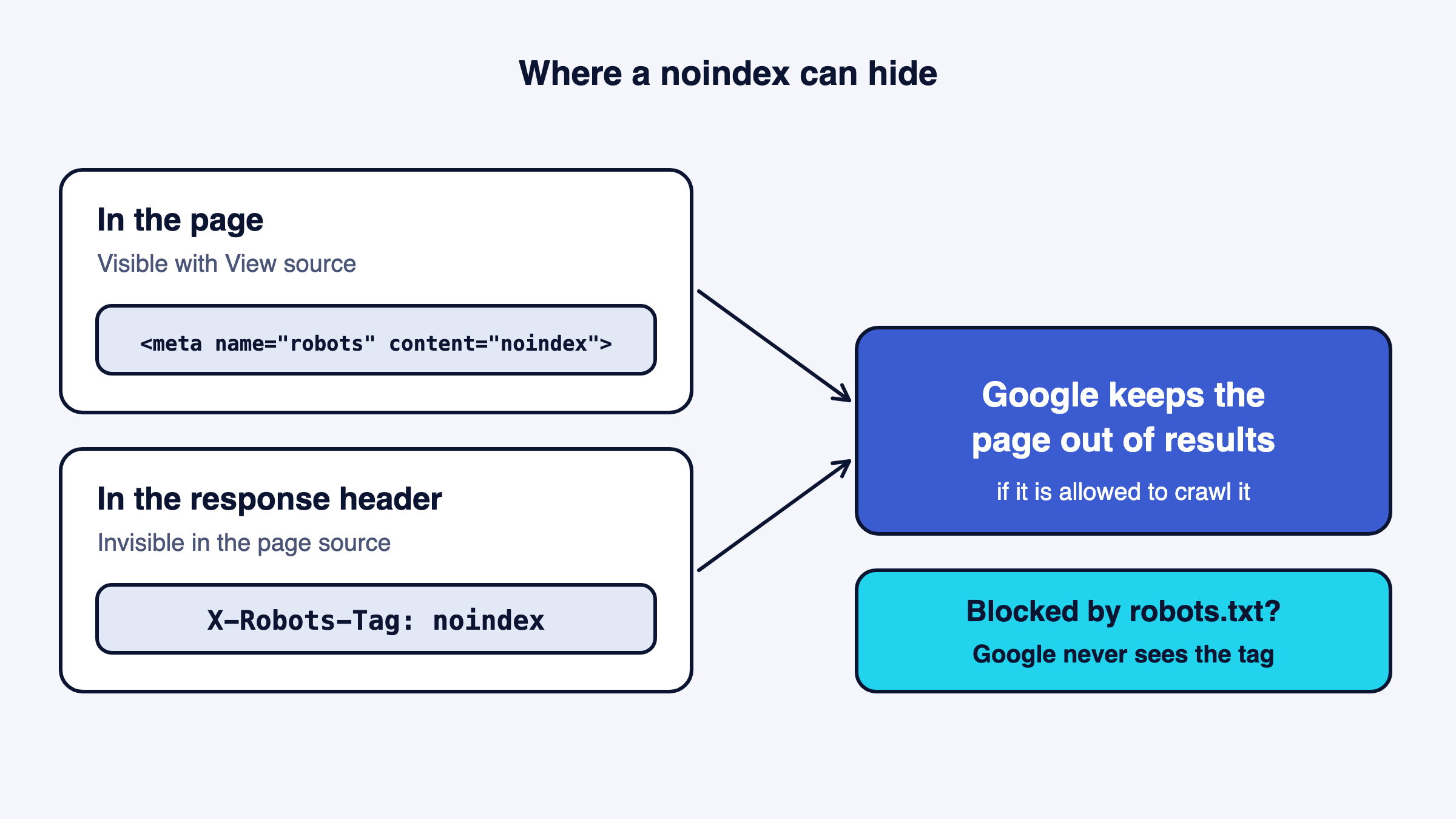 A noindex in the page or in the response header, and robots.txt hiding it from Google