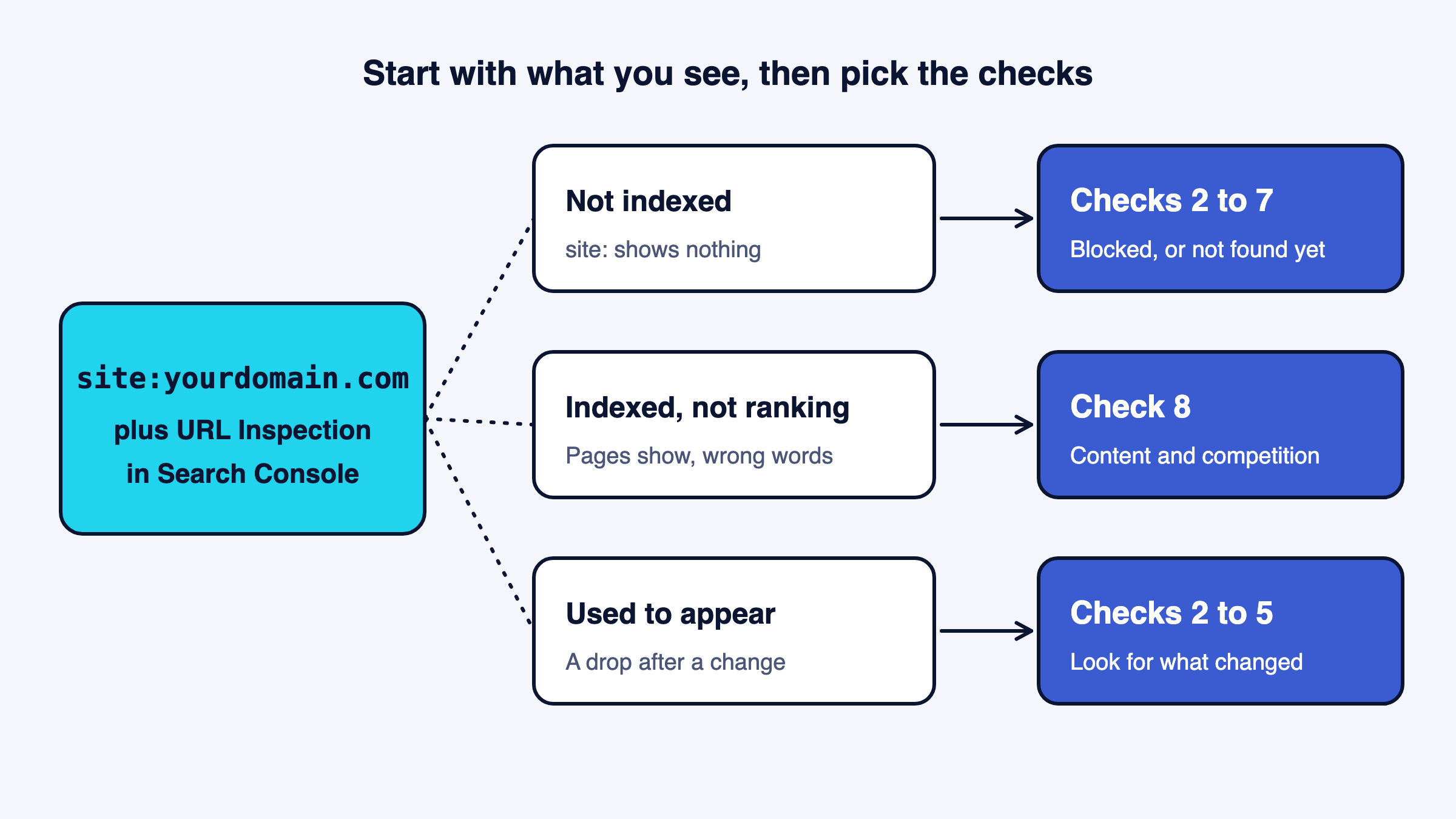 A decision path from the site: search result to the three kinds of missing-from-Google problem