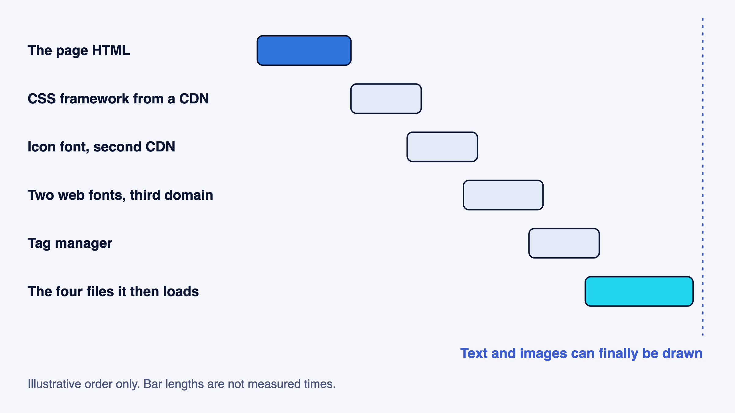 Six loading steps, each starting after the previous one, delaying the first readable page