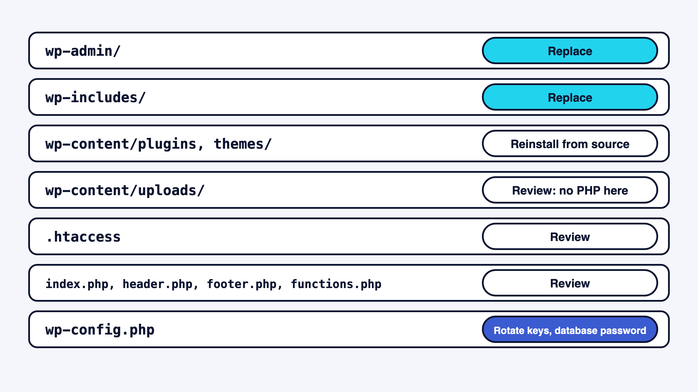 WordPress folders sorted into replace, review and rotate