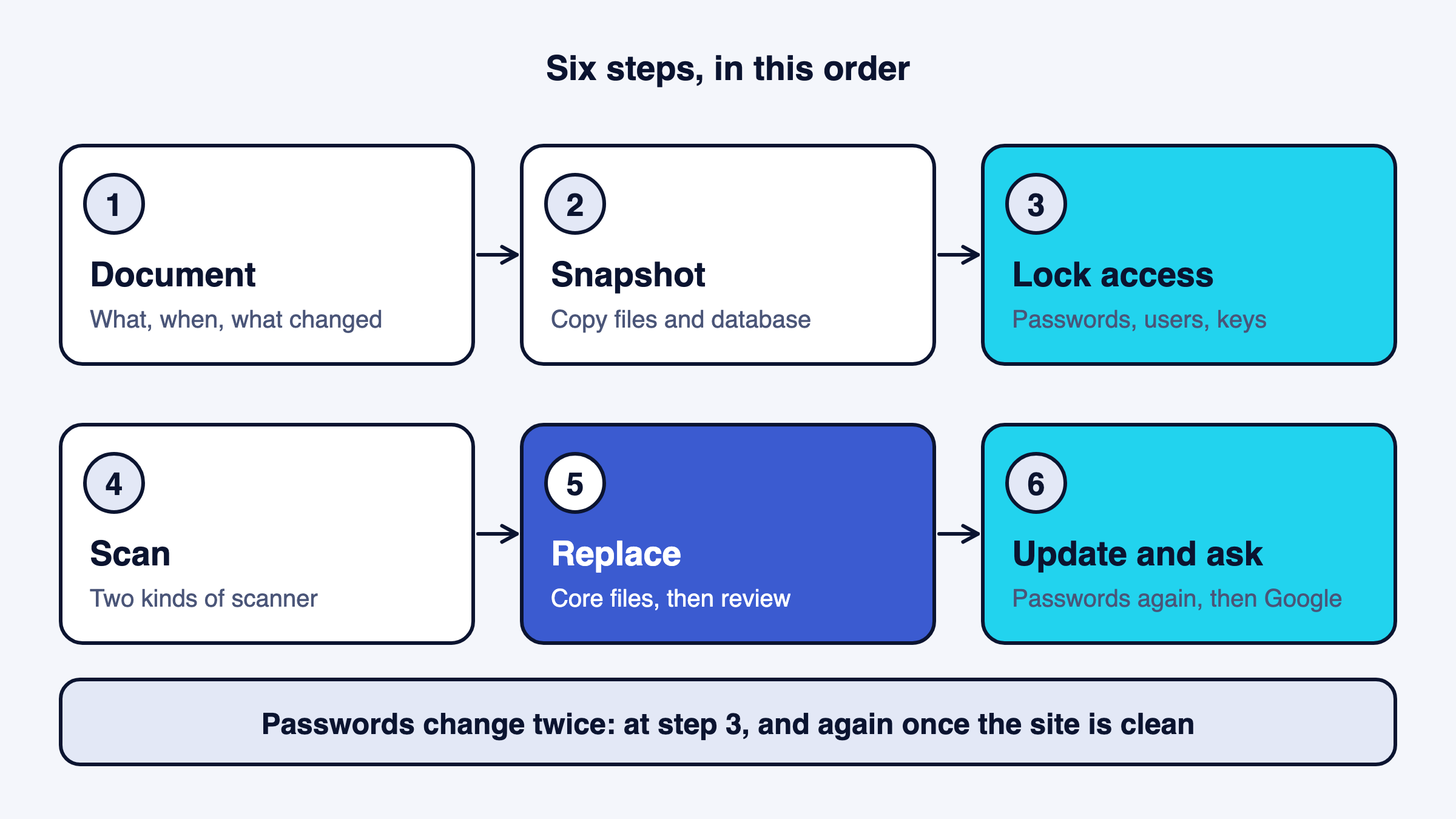 Six steps from documenting the hack to asking Google to review the site